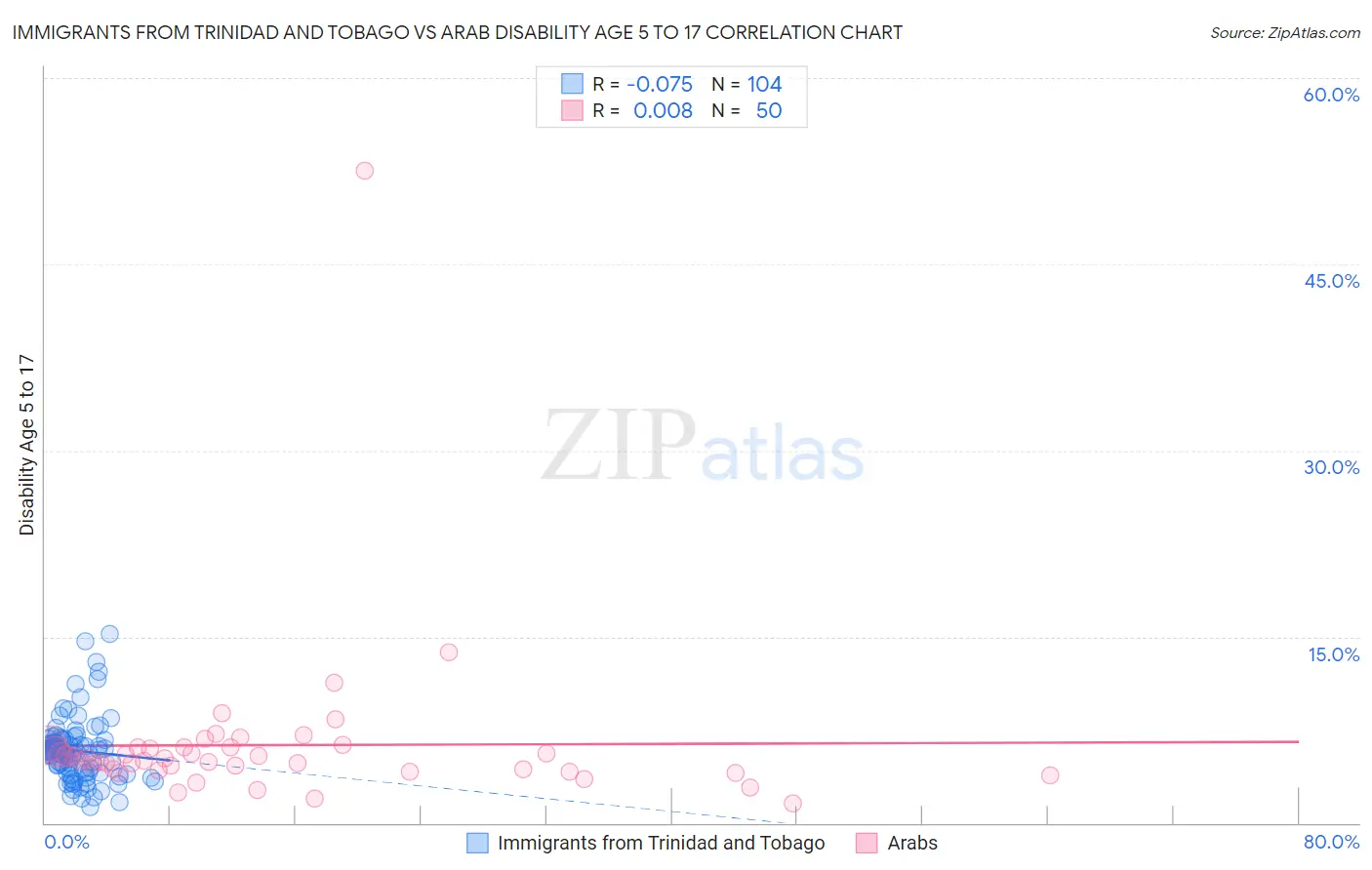 Immigrants from Trinidad and Tobago vs Arab Disability Age 5 to 17