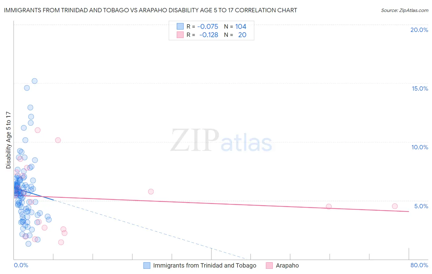 Immigrants from Trinidad and Tobago vs Arapaho Disability Age 5 to 17
