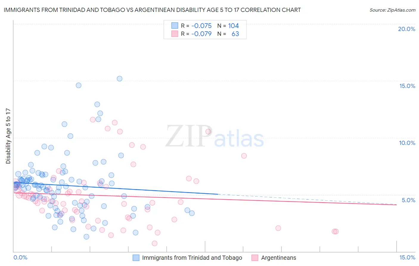 Immigrants from Trinidad and Tobago vs Argentinean Disability Age 5 to 17