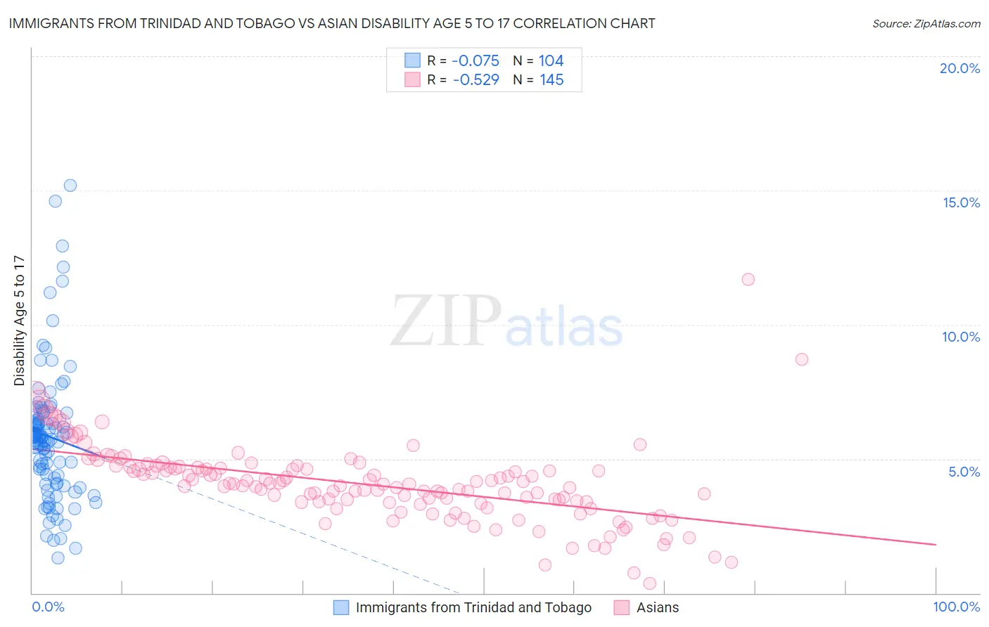 Immigrants from Trinidad and Tobago vs Asian Disability Age 5 to 17