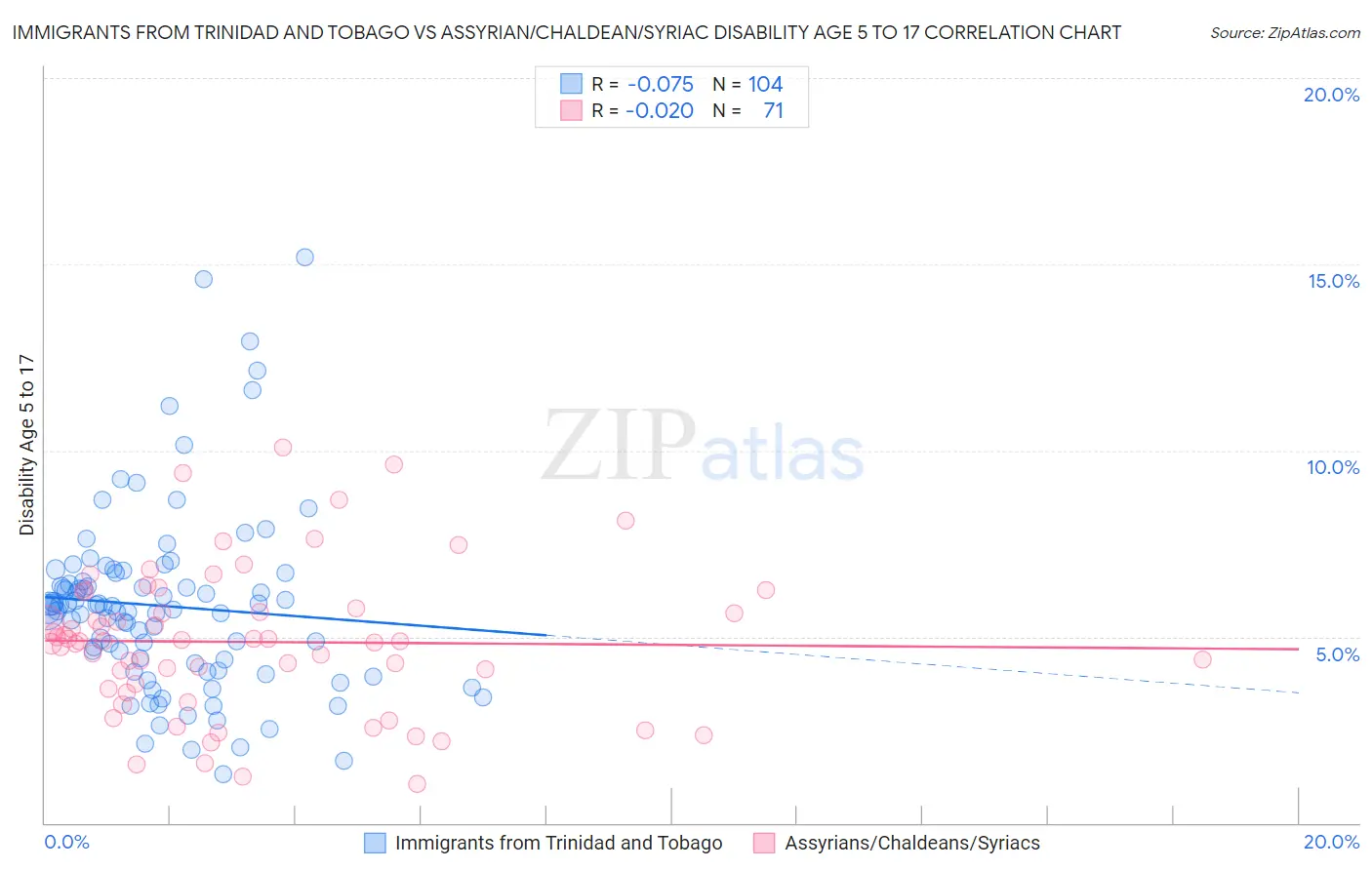 Immigrants from Trinidad and Tobago vs Assyrian/Chaldean/Syriac Disability Age 5 to 17