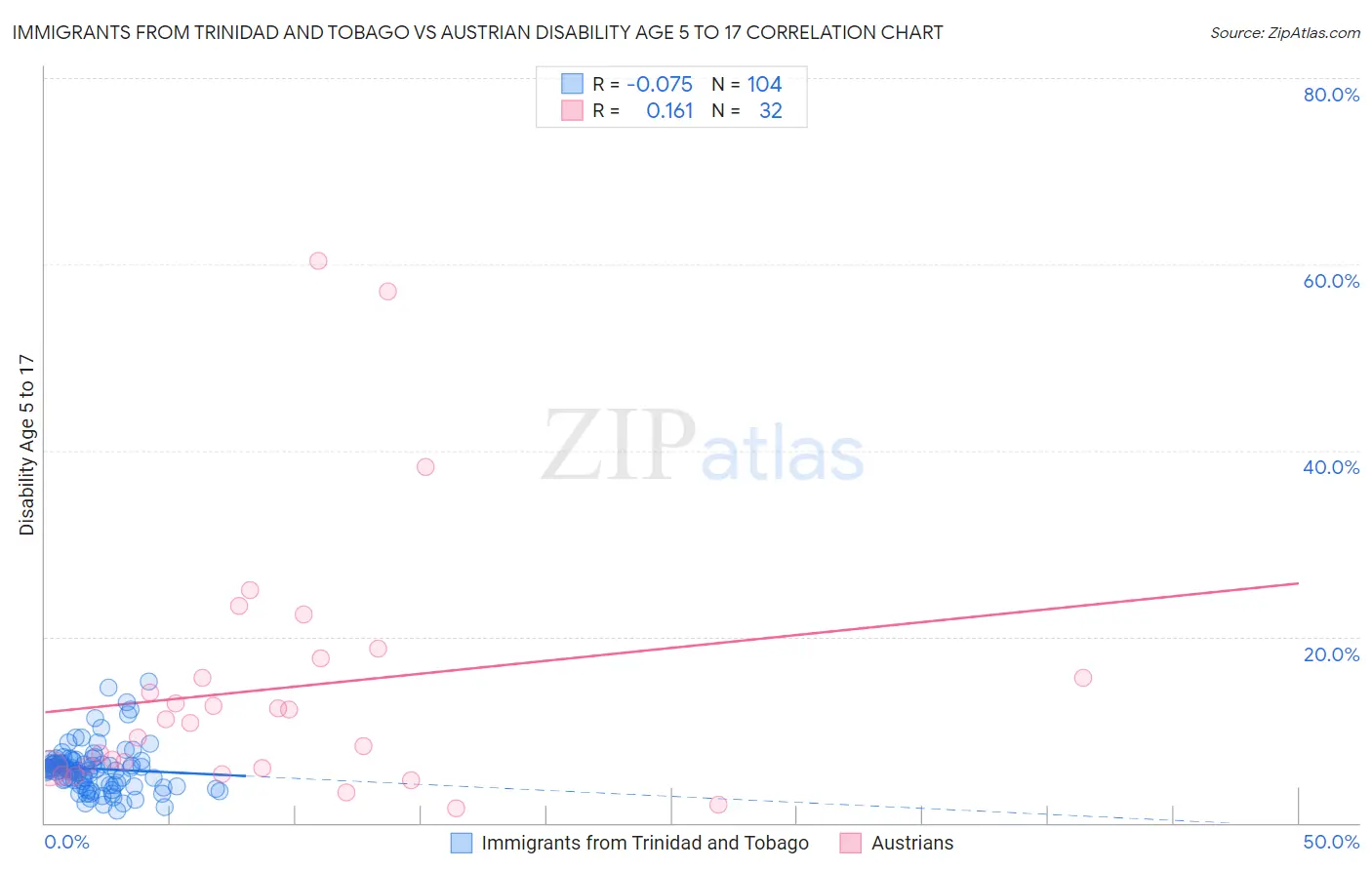 Immigrants from Trinidad and Tobago vs Austrian Disability Age 5 to 17