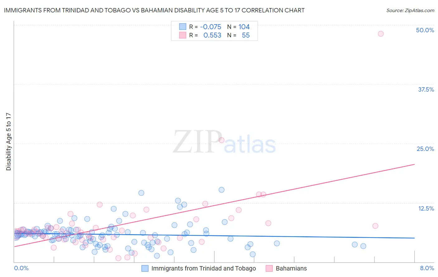 Immigrants from Trinidad and Tobago vs Bahamian Disability Age 5 to 17
