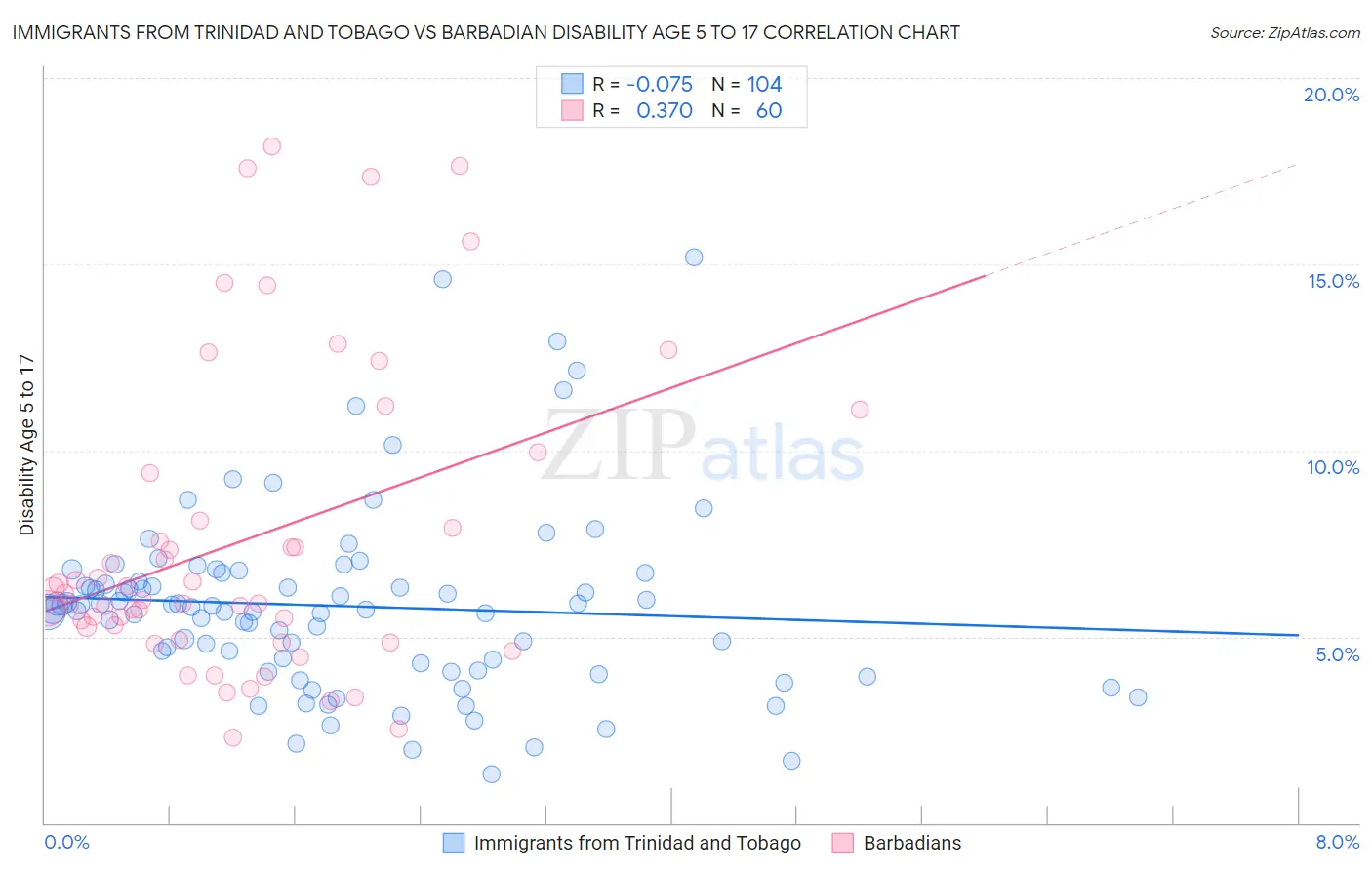 Immigrants from Trinidad and Tobago vs Barbadian Disability Age 5 to 17