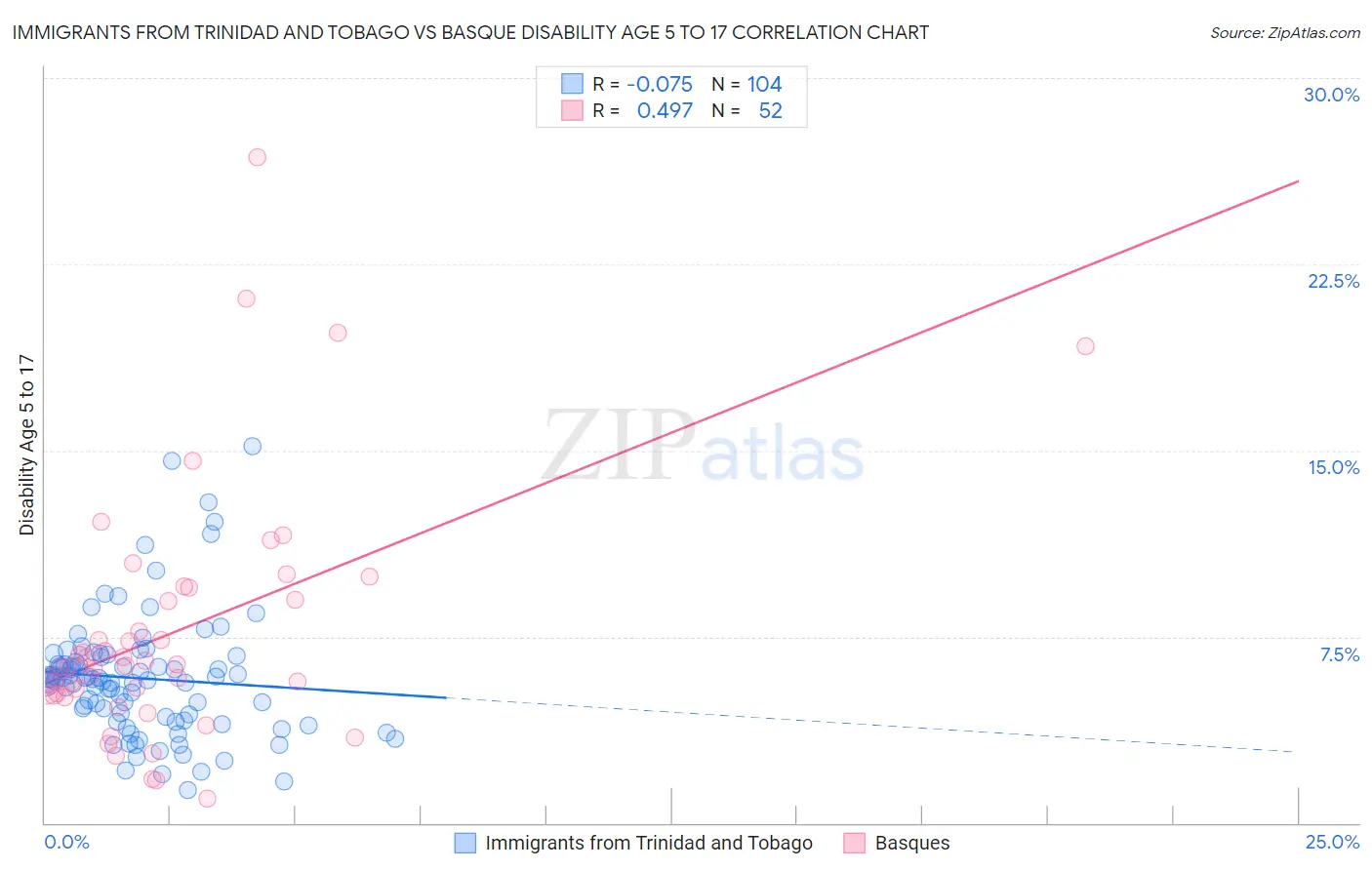 Immigrants from Trinidad and Tobago vs Basque Disability Age 5 to 17