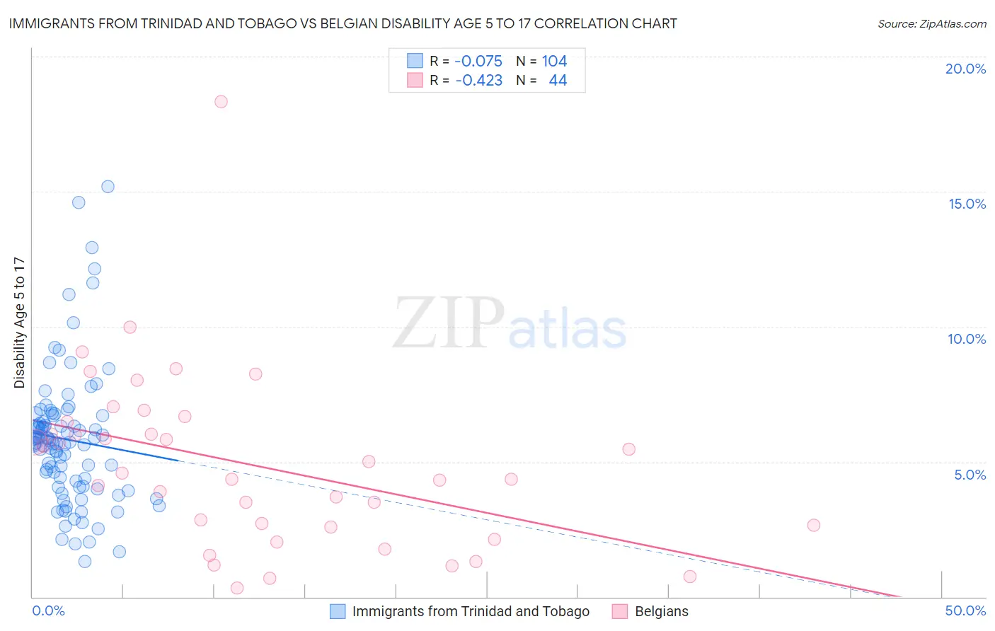Immigrants from Trinidad and Tobago vs Belgian Disability Age 5 to 17