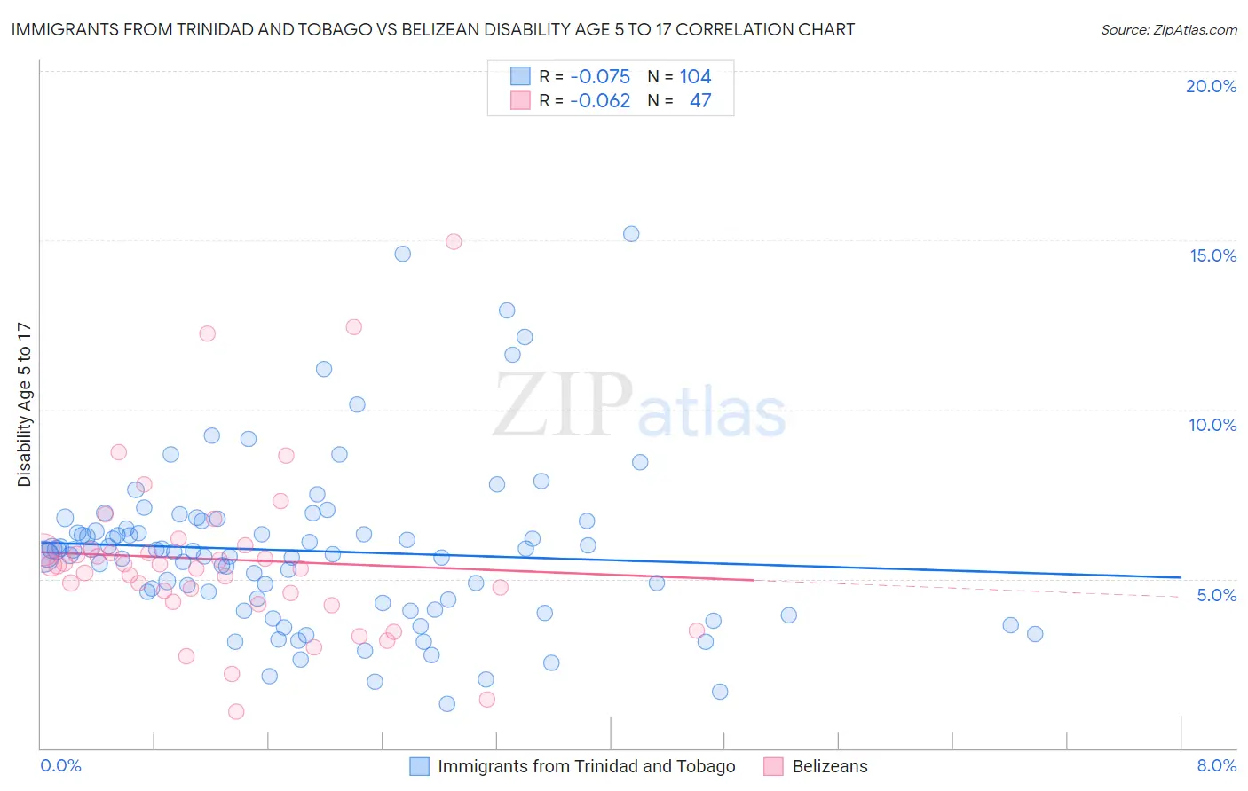 Immigrants from Trinidad and Tobago vs Belizean Disability Age 5 to 17