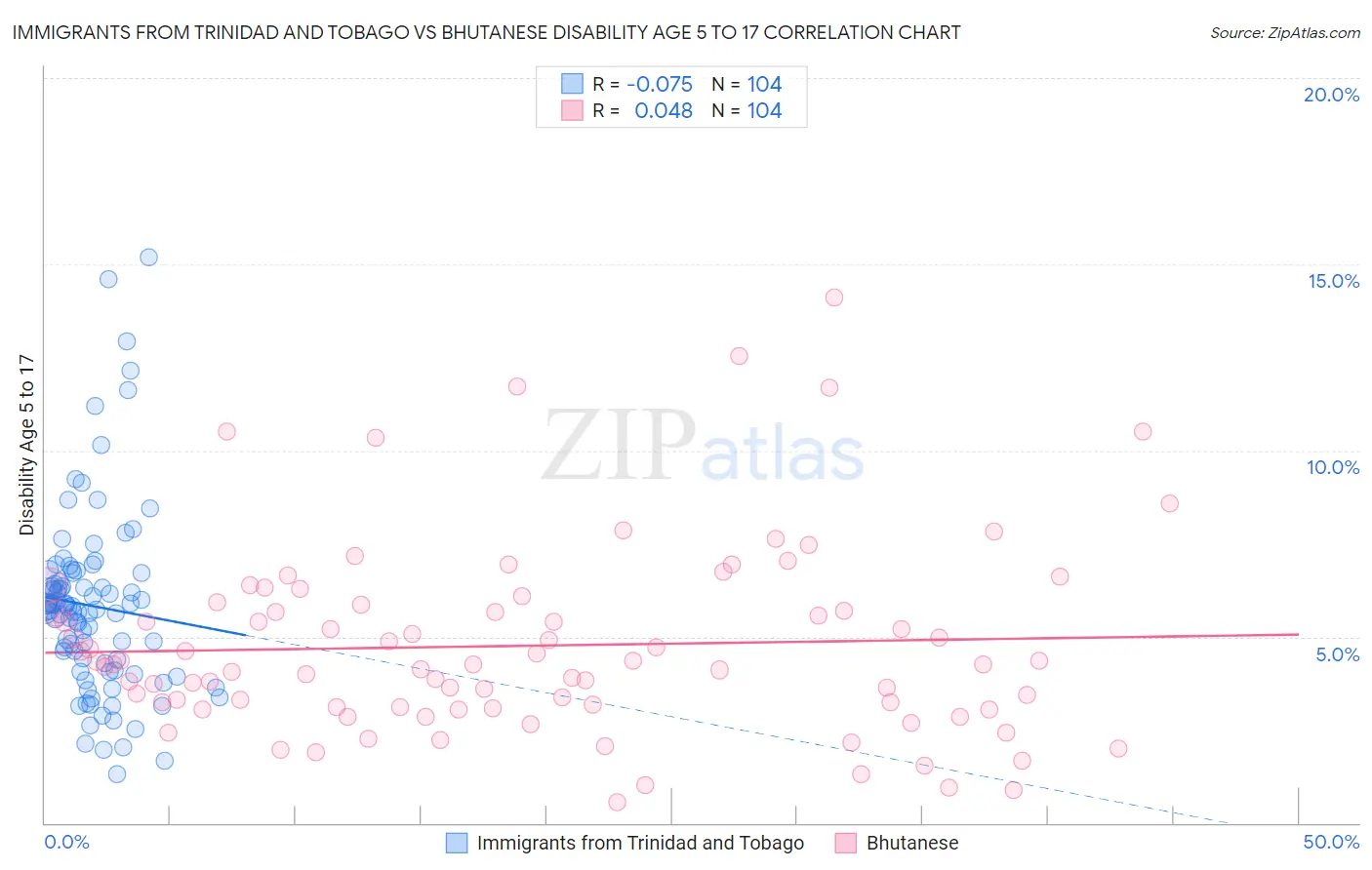 Immigrants from Trinidad and Tobago vs Bhutanese Disability Age 5 to 17