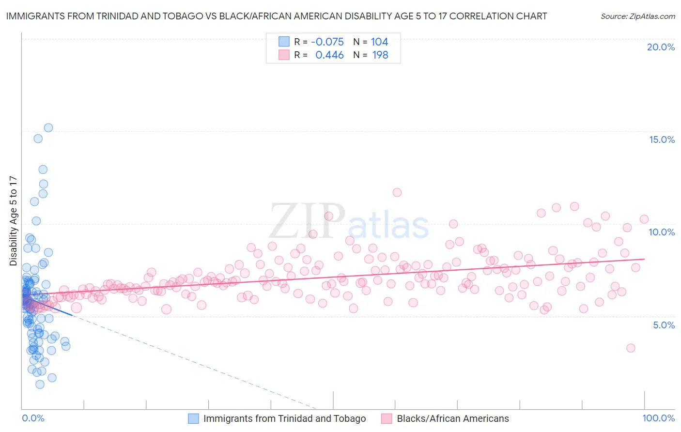 Immigrants from Trinidad and Tobago vs Black/African American Disability Age 5 to 17