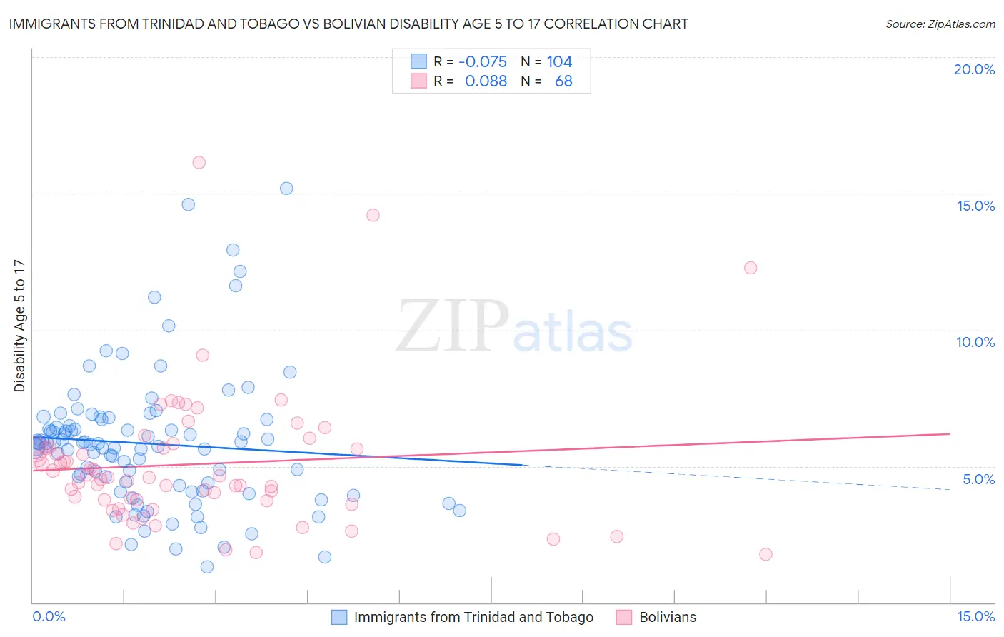 Immigrants from Trinidad and Tobago vs Bolivian Disability Age 5 to 17