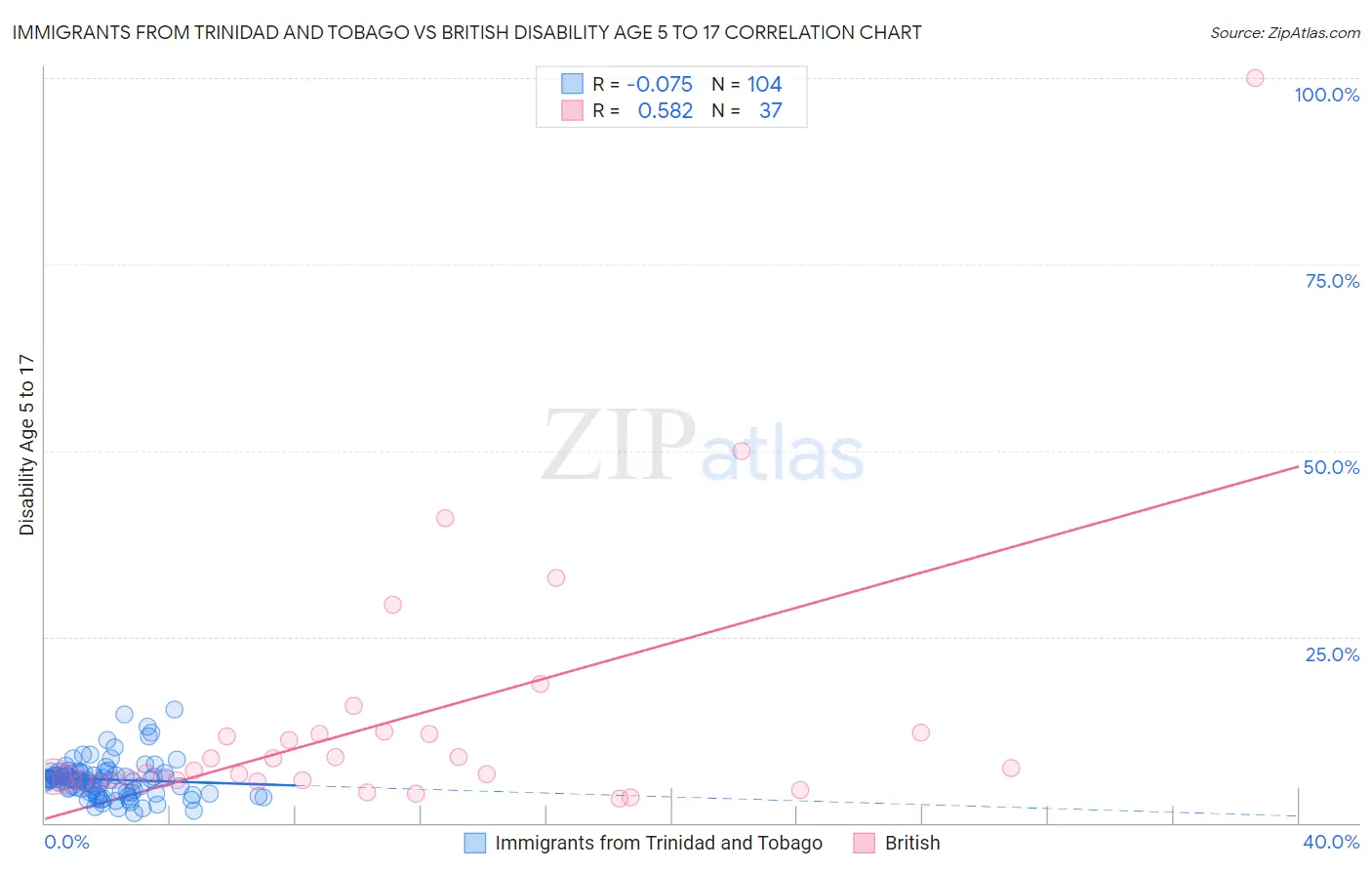 Immigrants from Trinidad and Tobago vs British Disability Age 5 to 17