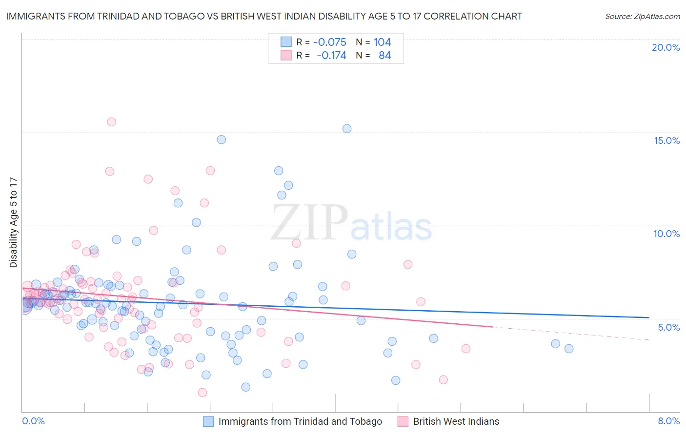 Immigrants from Trinidad and Tobago vs British West Indian Disability Age 5 to 17