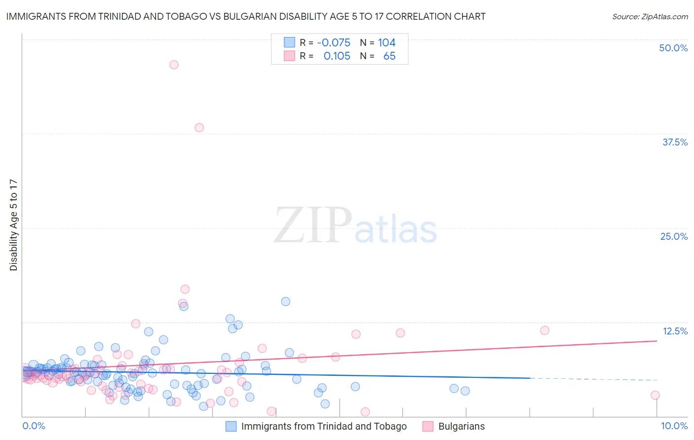 Immigrants from Trinidad and Tobago vs Bulgarian Disability Age 5 to 17