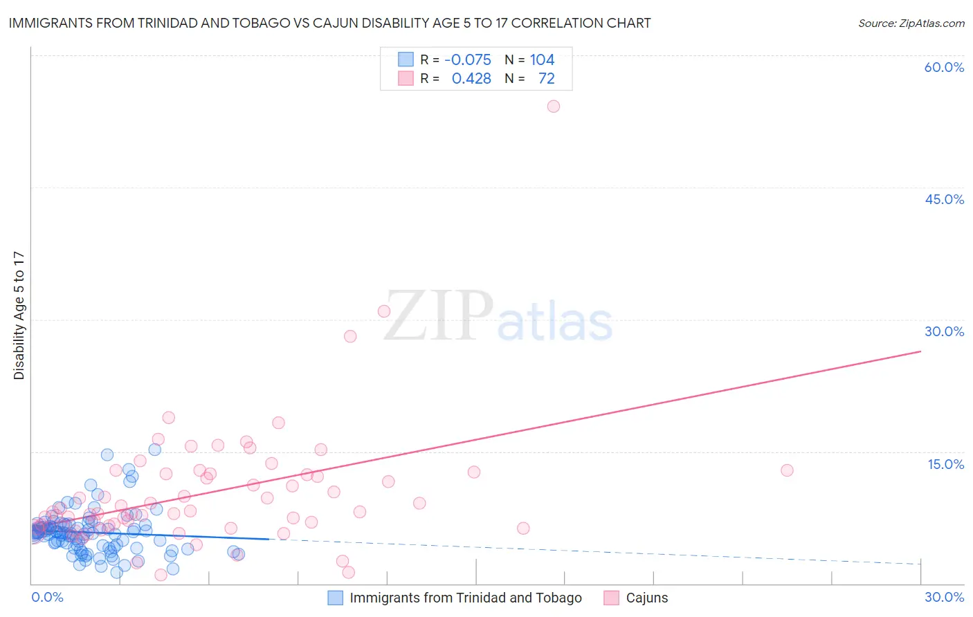 Immigrants from Trinidad and Tobago vs Cajun Disability Age 5 to 17