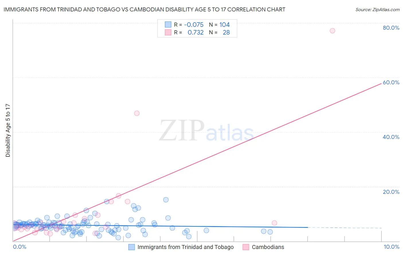 Immigrants from Trinidad and Tobago vs Cambodian Disability Age 5 to 17