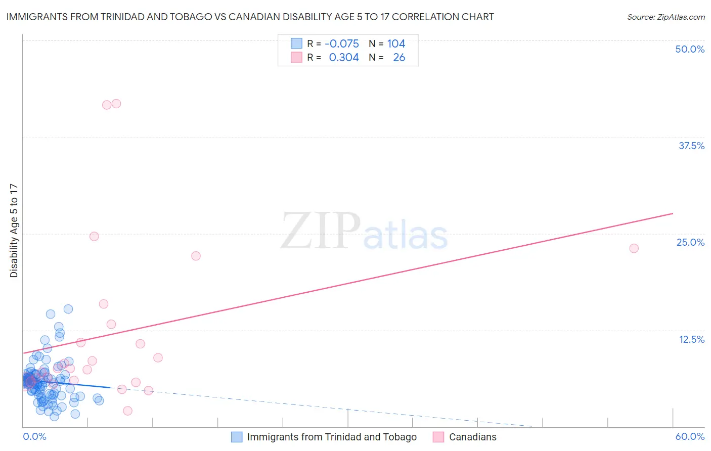 Immigrants from Trinidad and Tobago vs Canadian Disability Age 5 to 17
