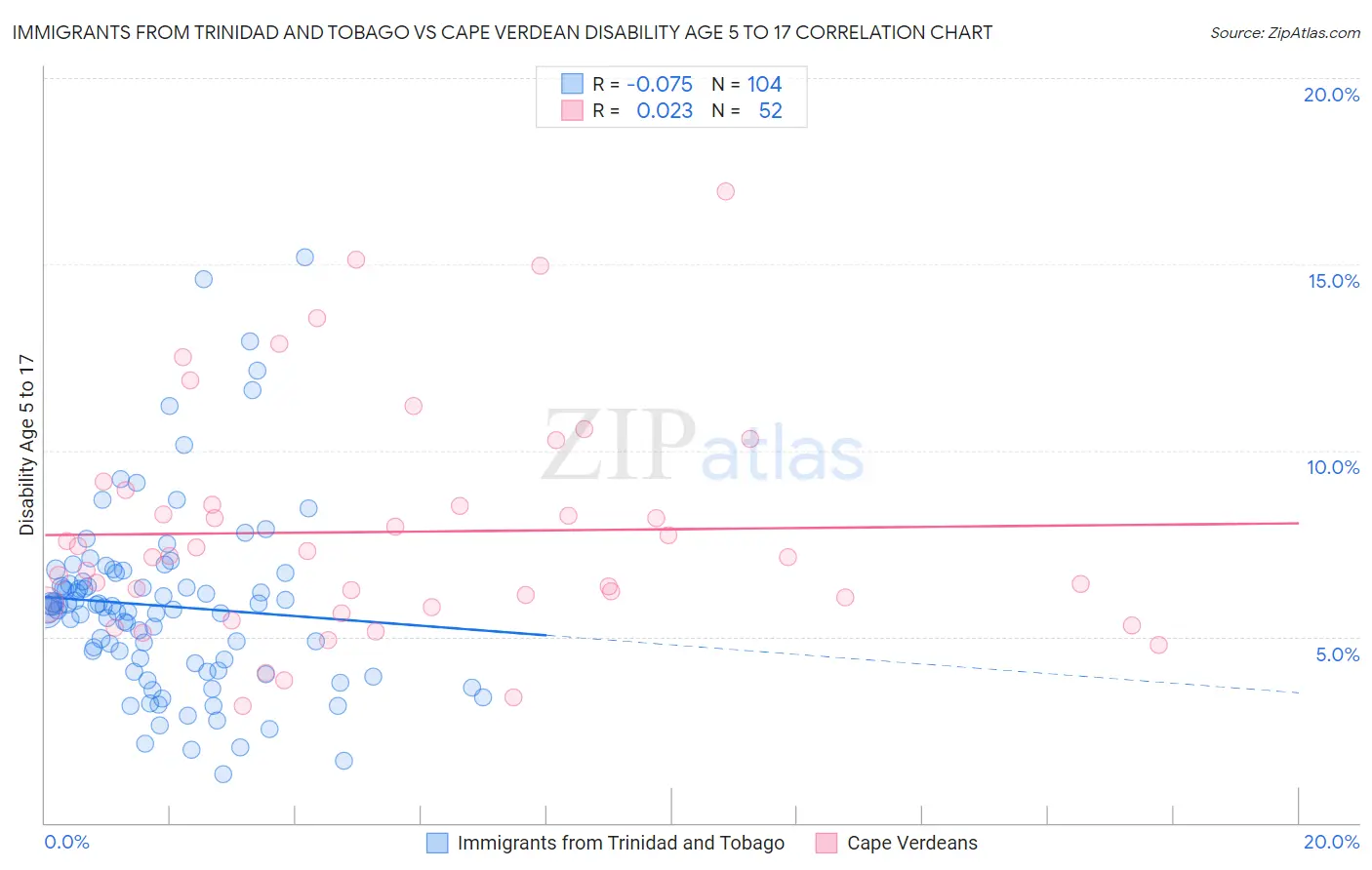 Immigrants from Trinidad and Tobago vs Cape Verdean Disability Age 5 to 17