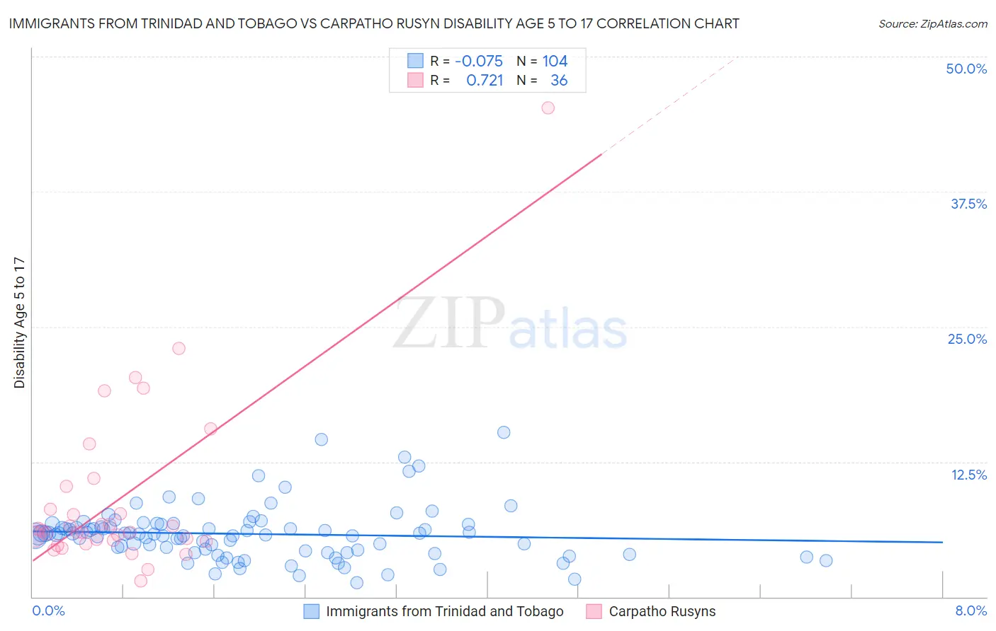Immigrants from Trinidad and Tobago vs Carpatho Rusyn Disability Age 5 to 17