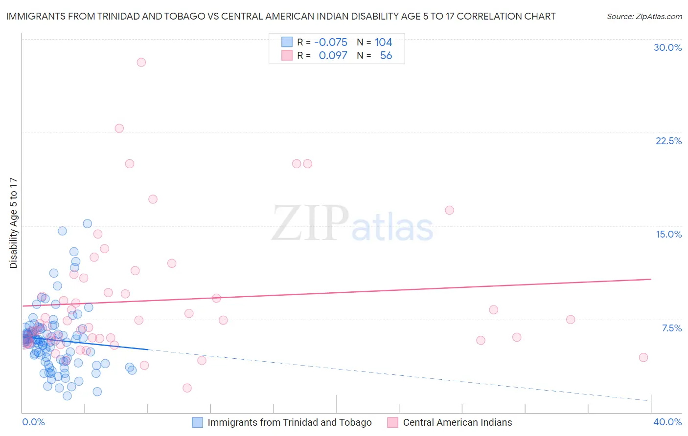 Immigrants from Trinidad and Tobago vs Central American Indian Disability Age 5 to 17