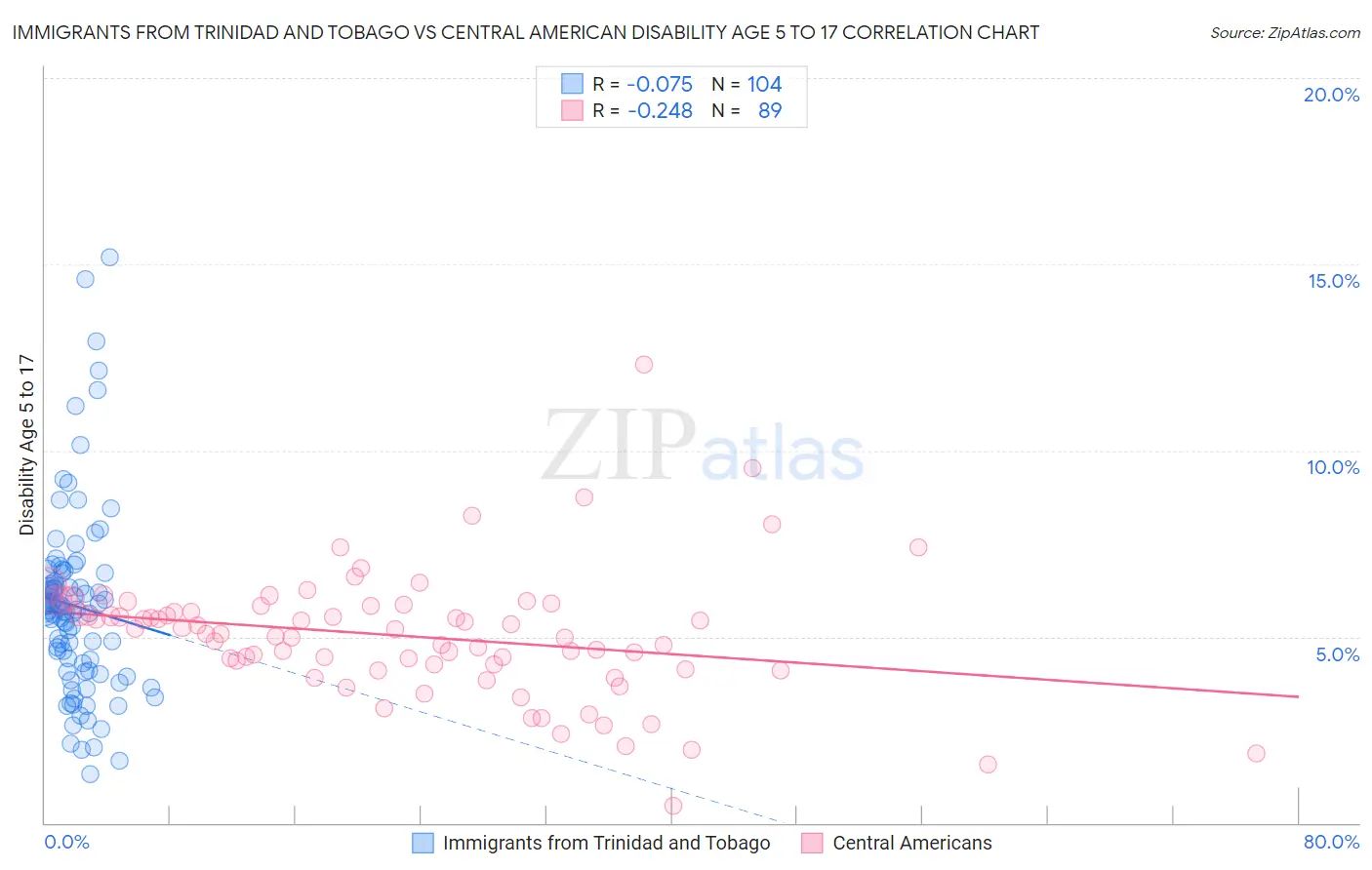 Immigrants from Trinidad and Tobago vs Central American Disability Age 5 to 17