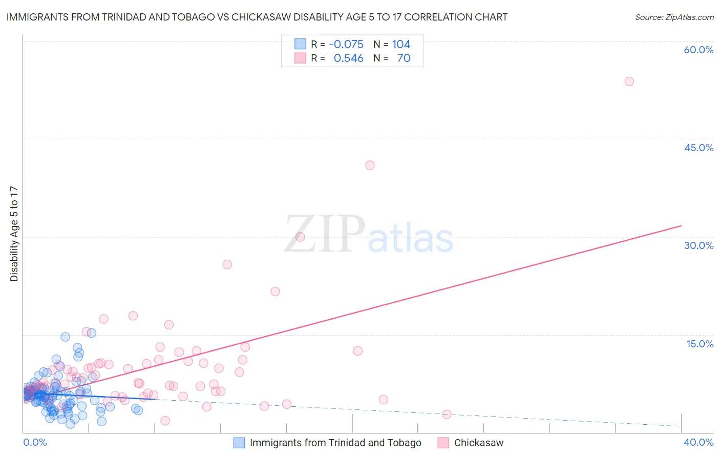 Immigrants from Trinidad and Tobago vs Chickasaw Disability Age 5 to 17
