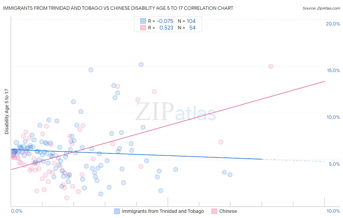Immigrants from Trinidad and Tobago vs Chinese Disability Age 5 to 17