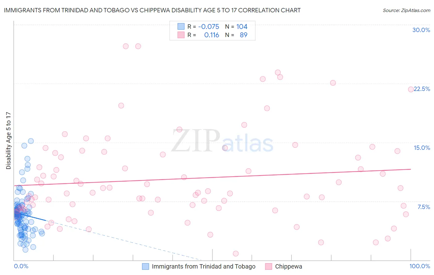 Immigrants from Trinidad and Tobago vs Chippewa Disability Age 5 to 17