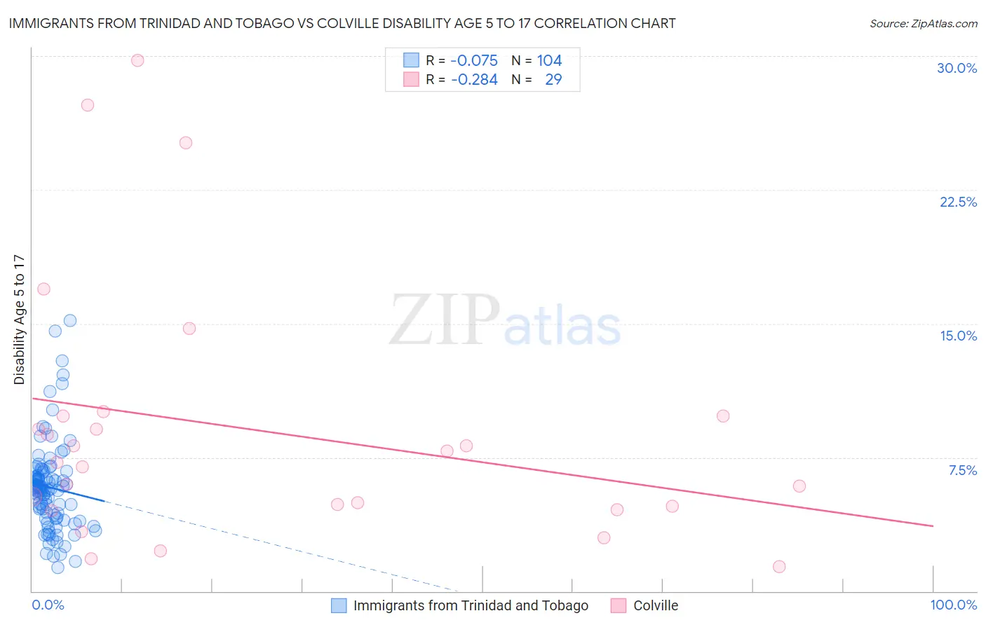 Immigrants from Trinidad and Tobago vs Colville Disability Age 5 to 17
