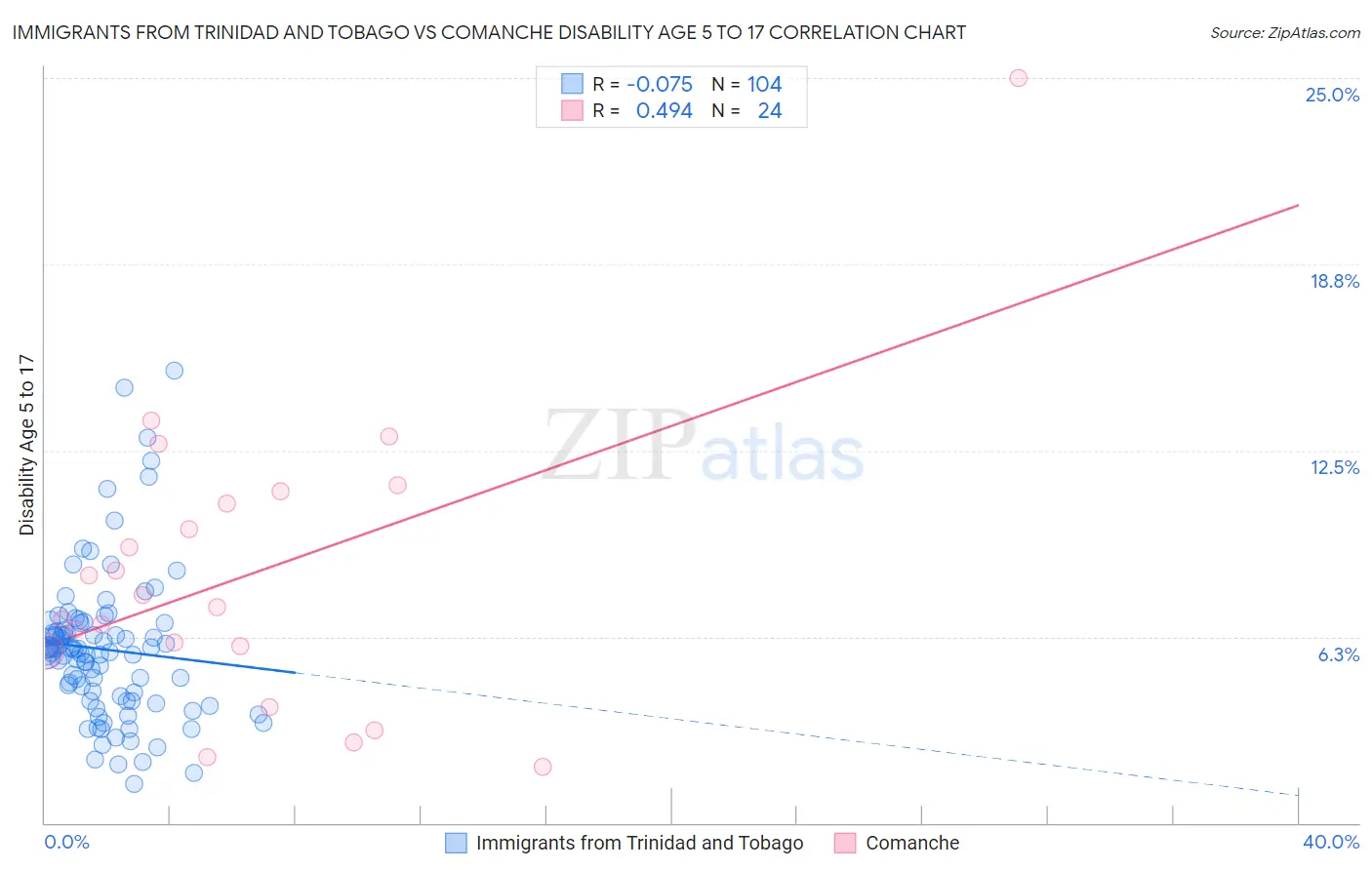 Immigrants from Trinidad and Tobago vs Comanche Disability Age 5 to 17