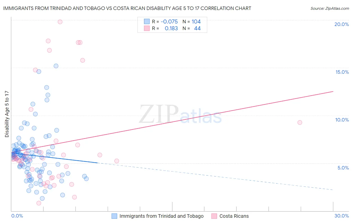 Immigrants from Trinidad and Tobago vs Costa Rican Disability Age 5 to 17