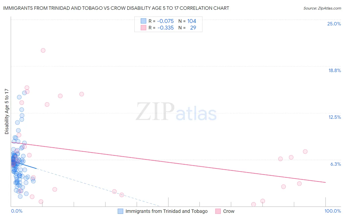 Immigrants from Trinidad and Tobago vs Crow Disability Age 5 to 17