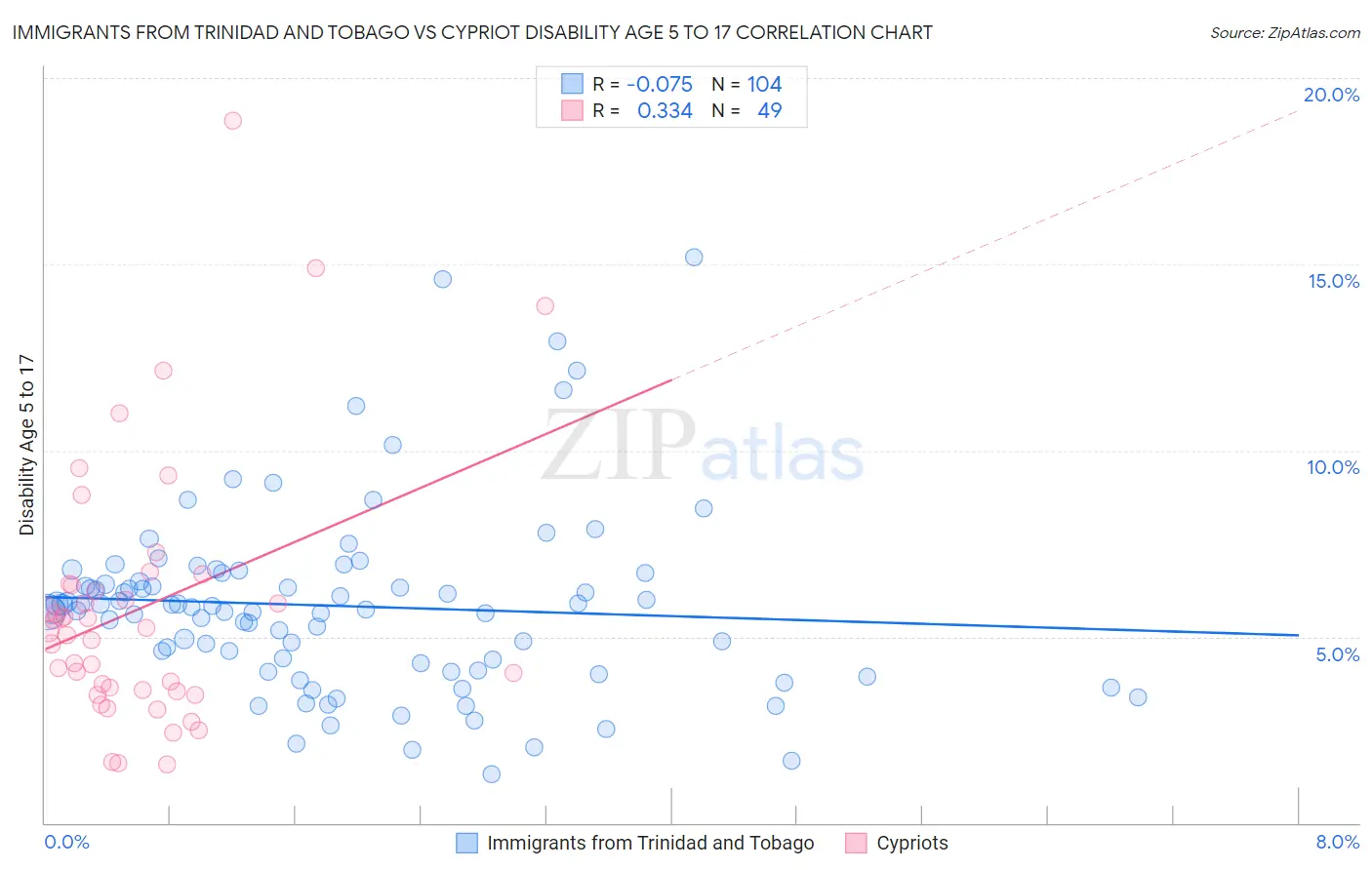 Immigrants from Trinidad and Tobago vs Cypriot Disability Age 5 to 17