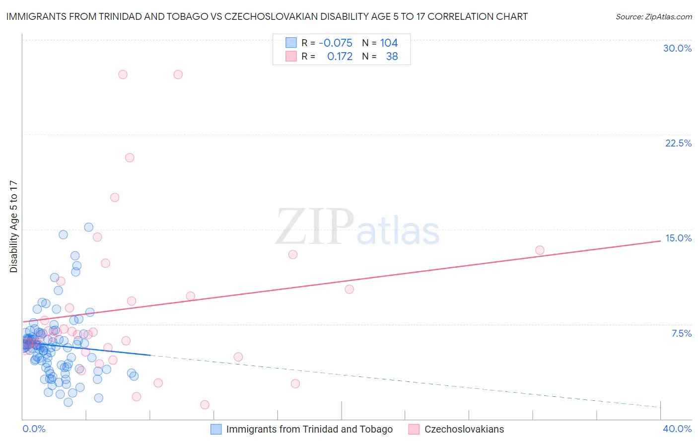 Immigrants from Trinidad and Tobago vs Czechoslovakian Disability Age 5 to 17