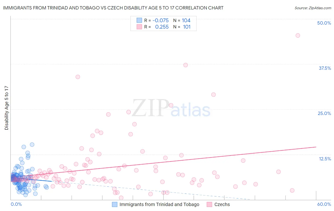Immigrants from Trinidad and Tobago vs Czech Disability Age 5 to 17