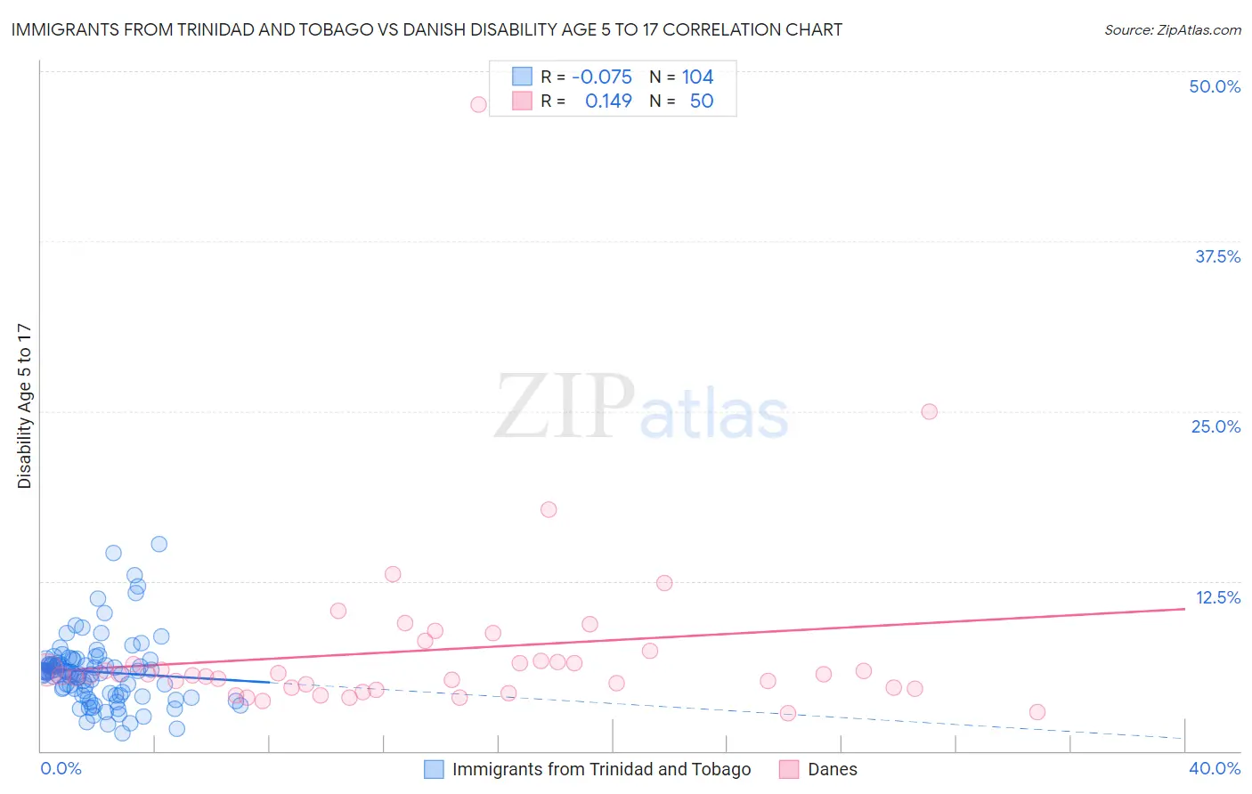 Immigrants from Trinidad and Tobago vs Danish Disability Age 5 to 17