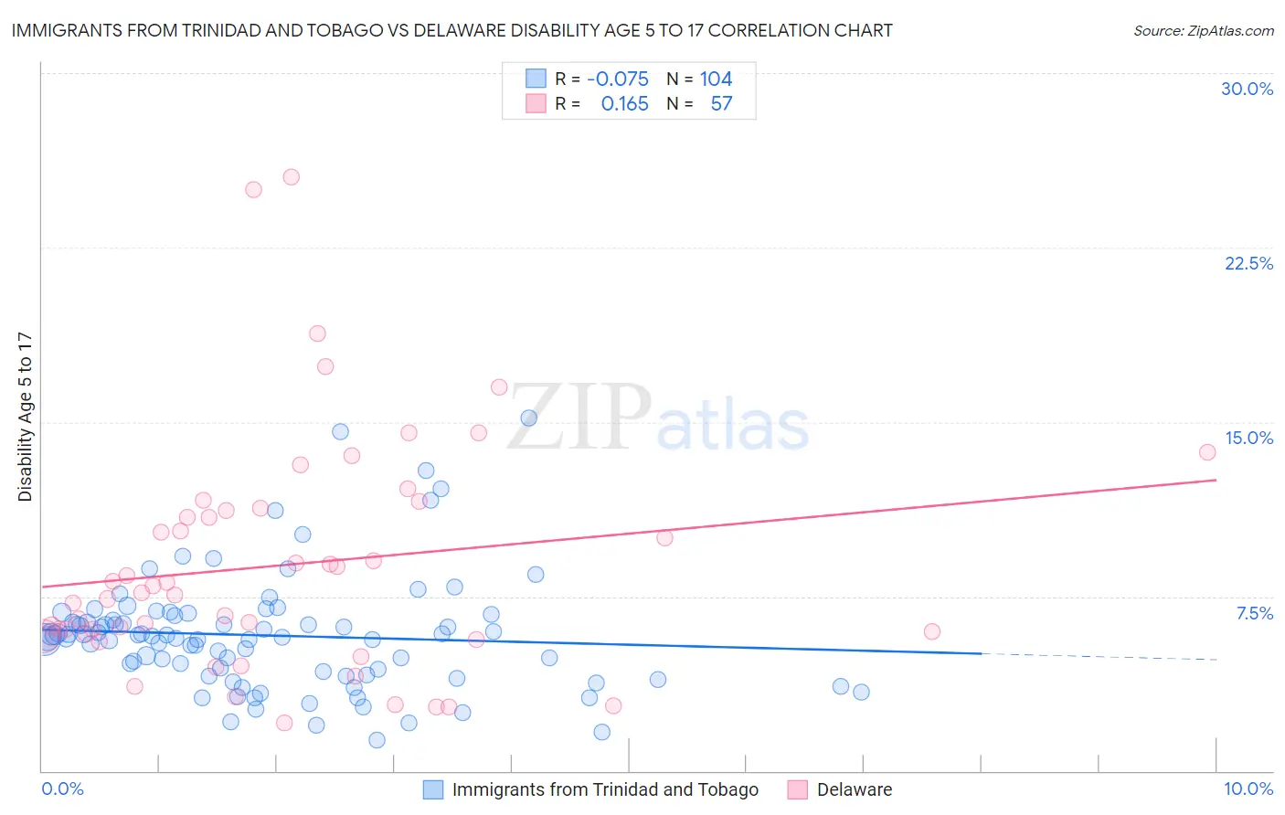 Immigrants from Trinidad and Tobago vs Delaware Disability Age 5 to 17