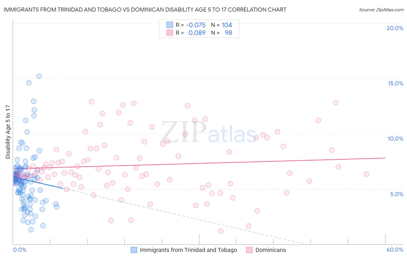 Immigrants from Trinidad and Tobago vs Dominican Disability Age 5 to 17