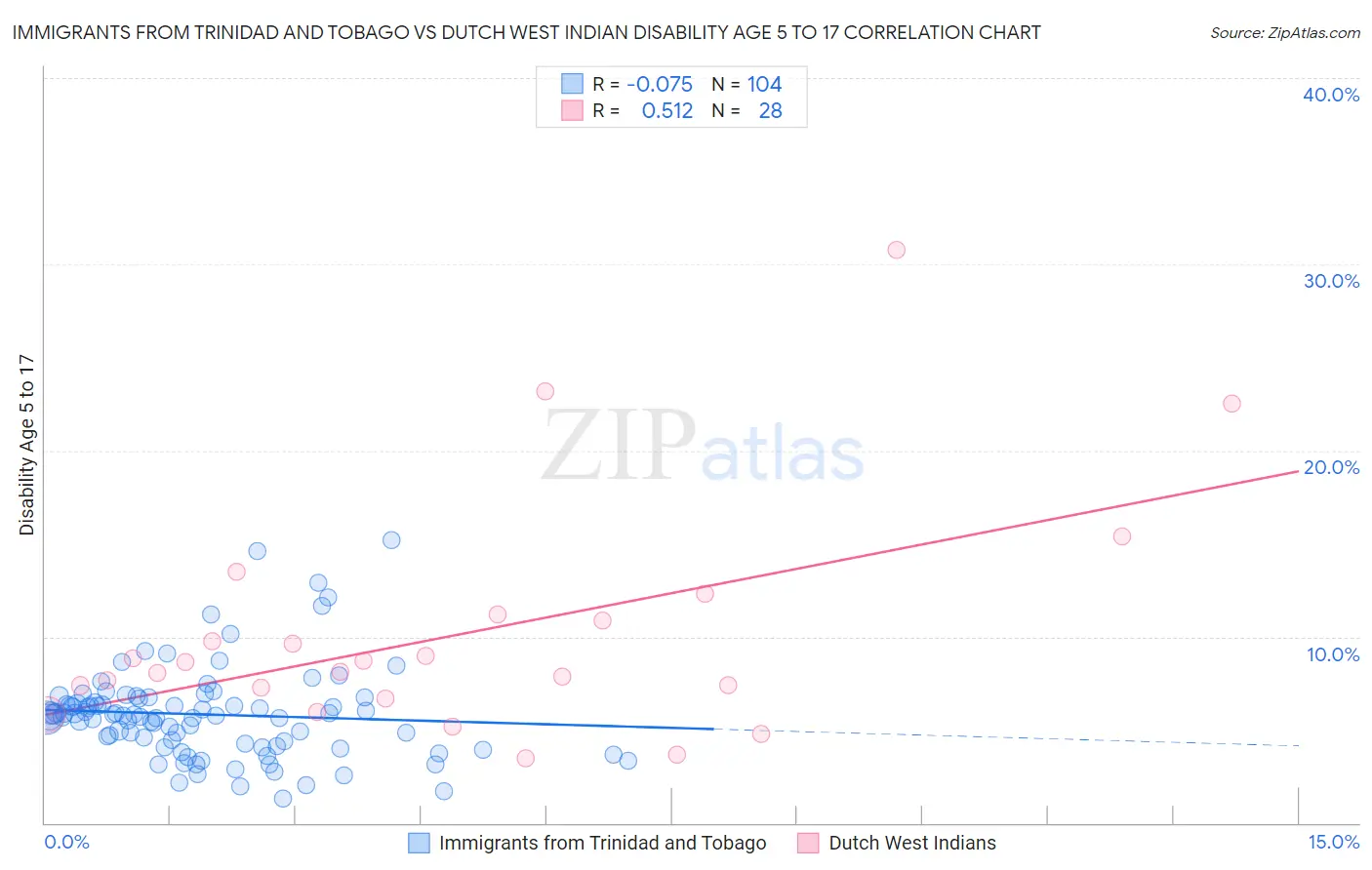 Immigrants from Trinidad and Tobago vs Dutch West Indian Disability Age 5 to 17