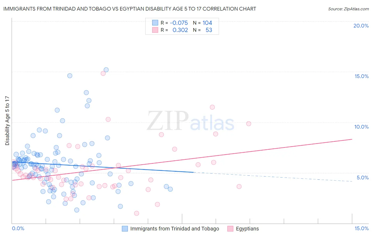 Immigrants from Trinidad and Tobago vs Egyptian Disability Age 5 to 17
