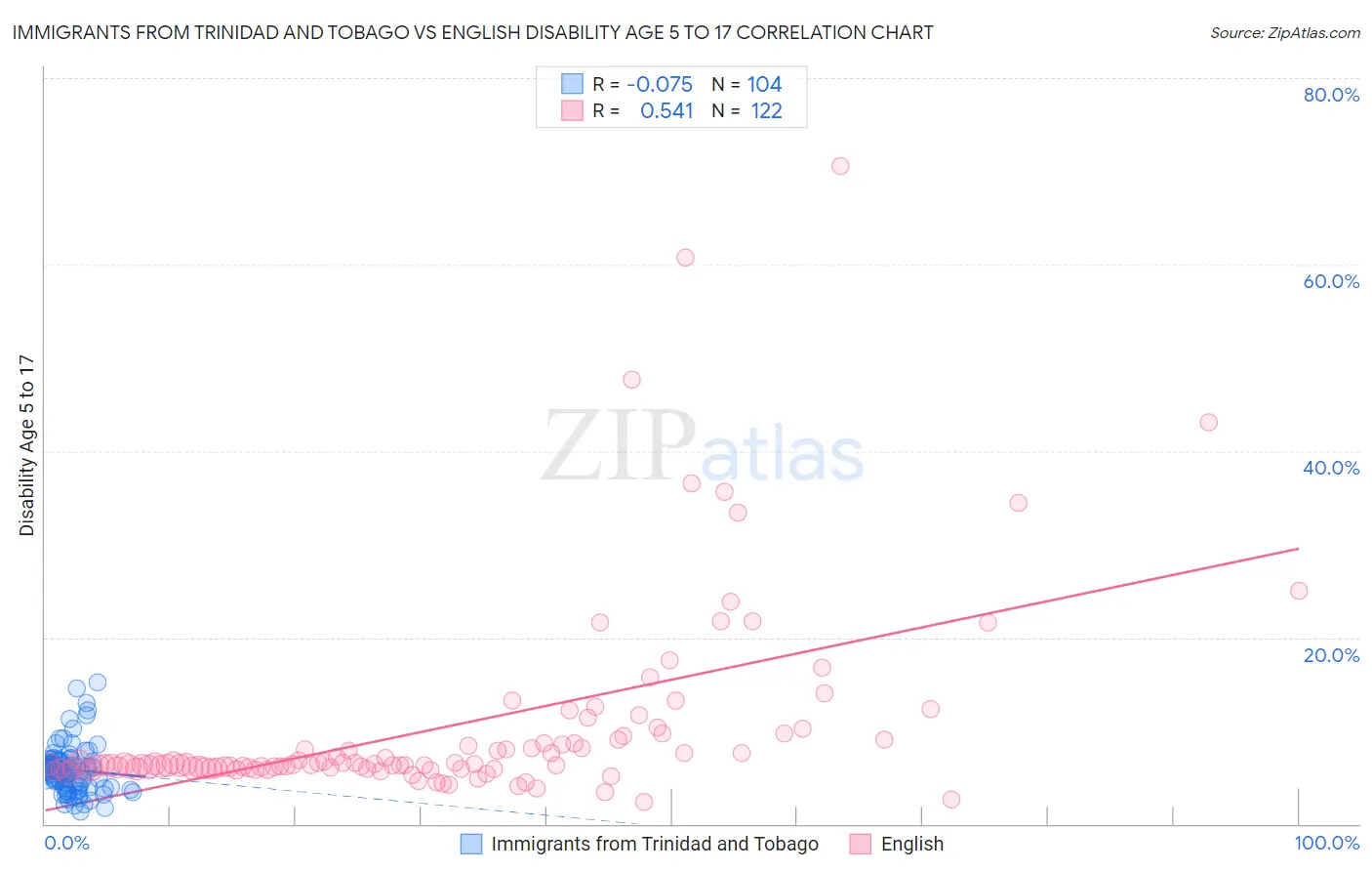 Immigrants from Trinidad and Tobago vs English Disability Age 5 to 17