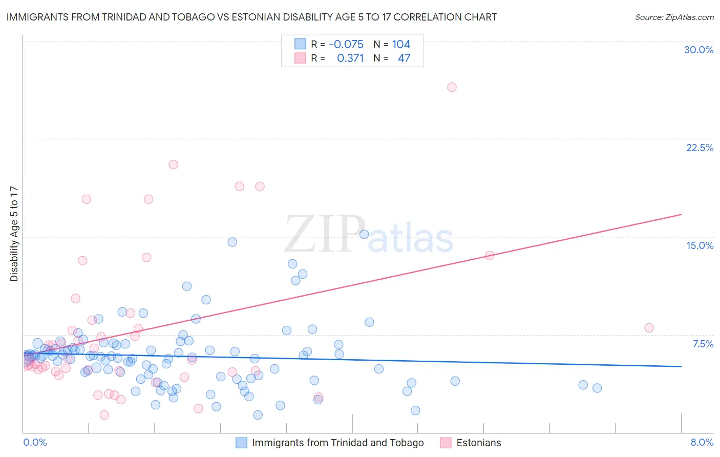 Immigrants from Trinidad and Tobago vs Estonian Disability Age 5 to 17