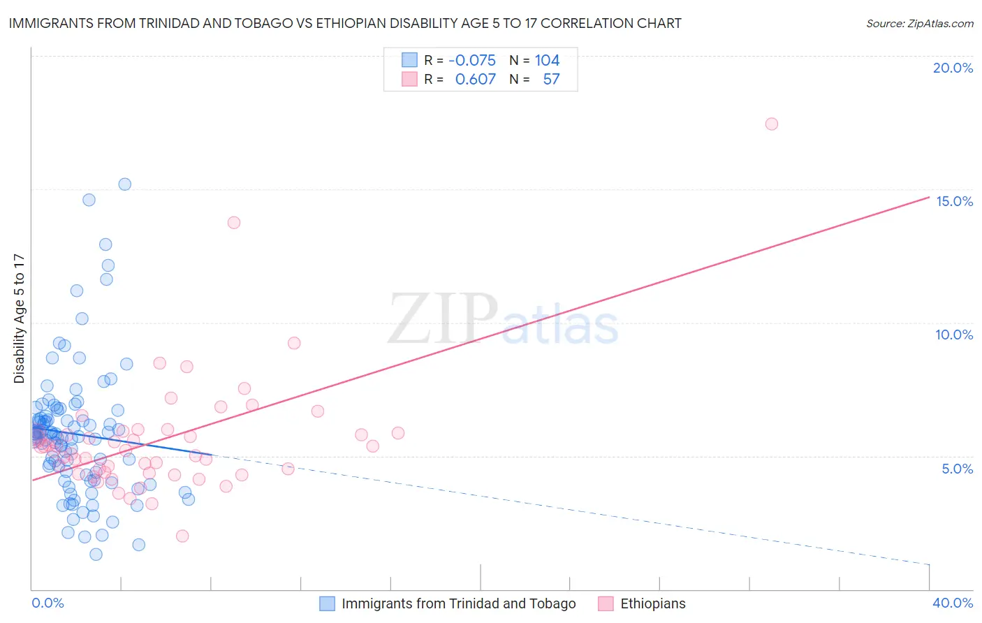 Immigrants from Trinidad and Tobago vs Ethiopian Disability Age 5 to 17