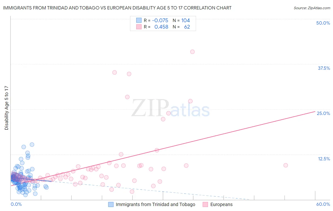 Immigrants from Trinidad and Tobago vs European Disability Age 5 to 17
