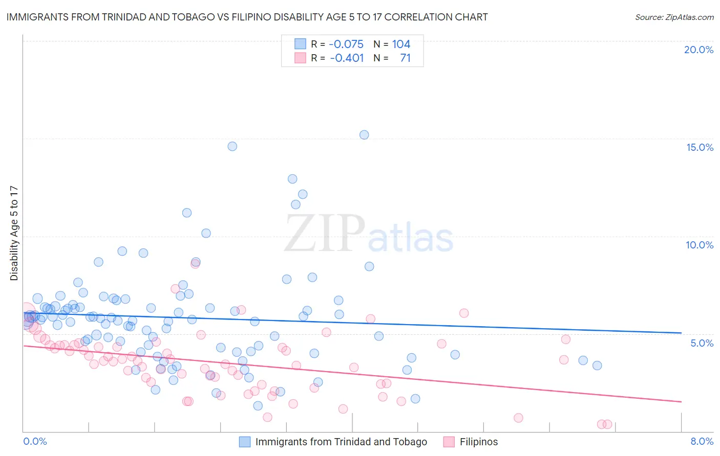 Immigrants from Trinidad and Tobago vs Filipino Disability Age 5 to 17