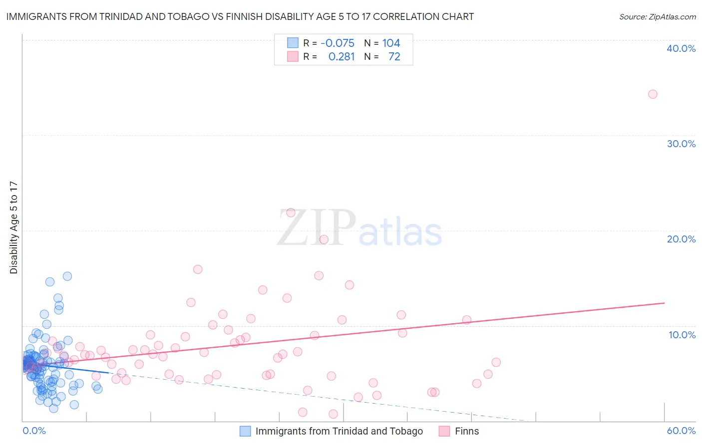 Immigrants from Trinidad and Tobago vs Finnish Disability Age 5 to 17