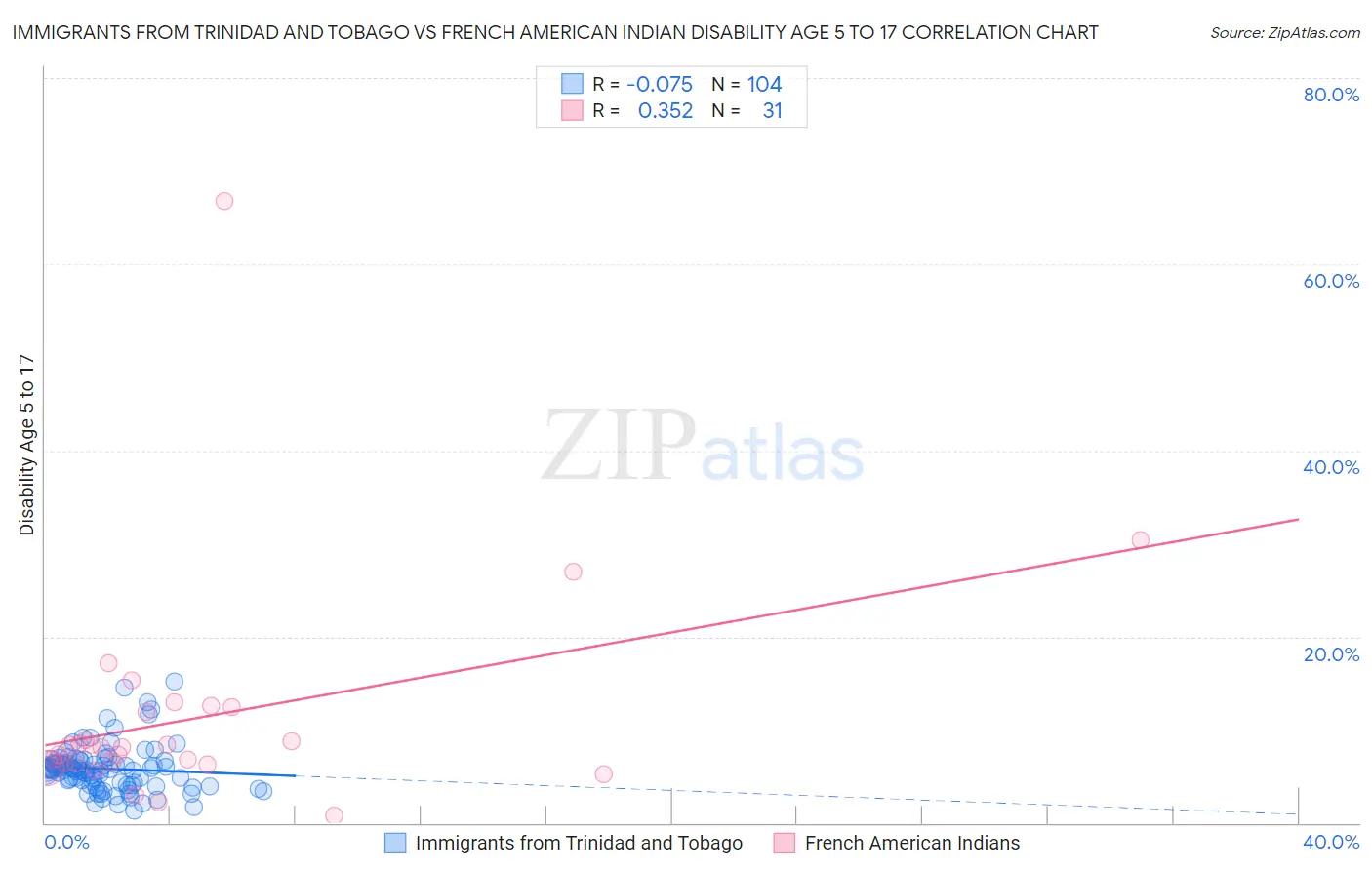 Immigrants from Trinidad and Tobago vs French American Indian Disability Age 5 to 17