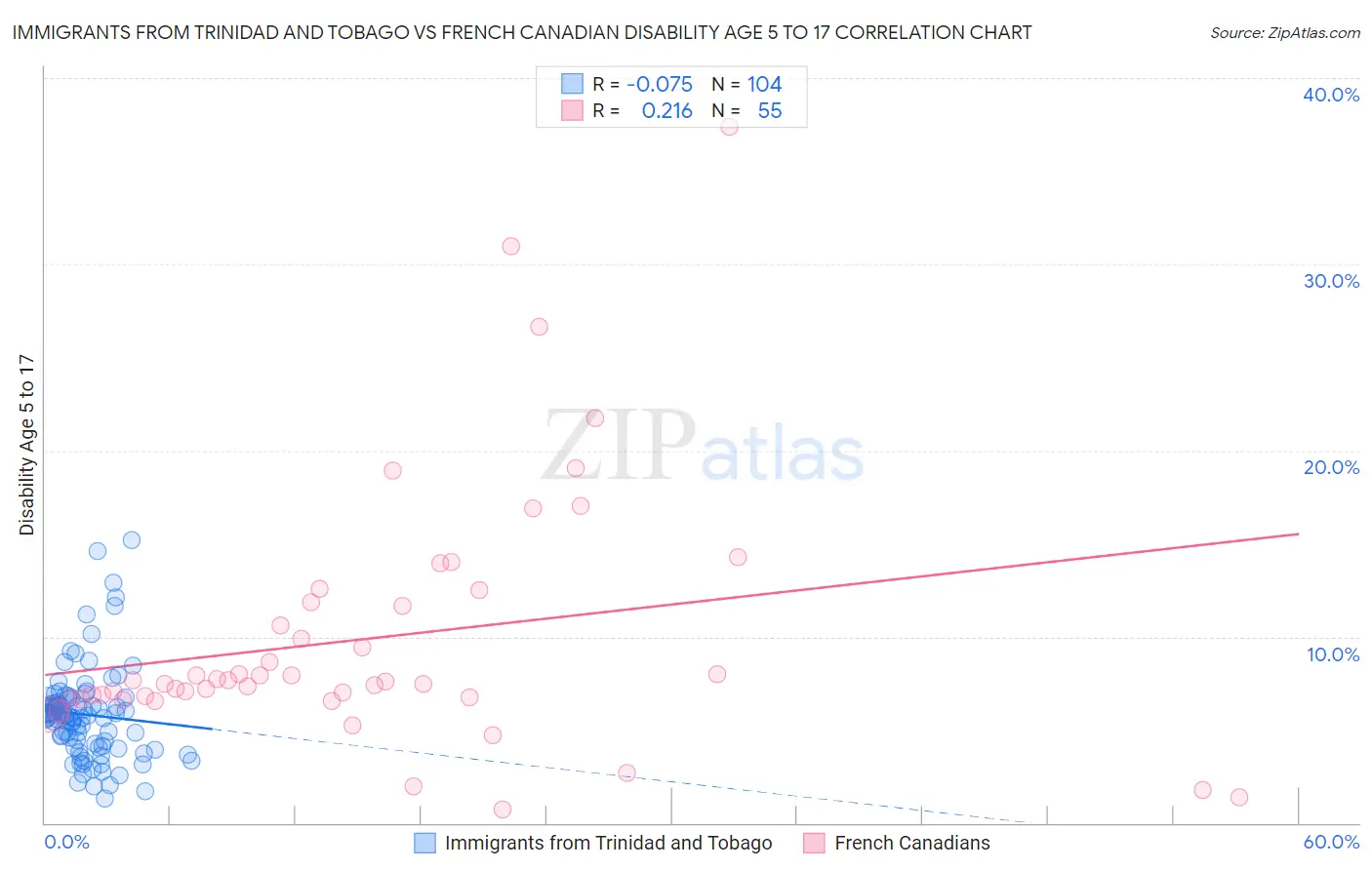 Immigrants from Trinidad and Tobago vs French Canadian Disability Age 5 to 17