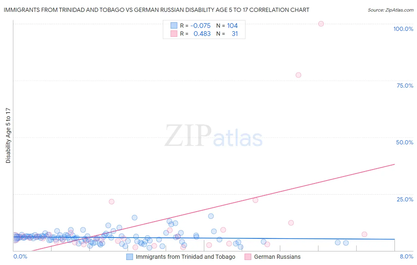Immigrants from Trinidad and Tobago vs German Russian Disability Age 5 to 17