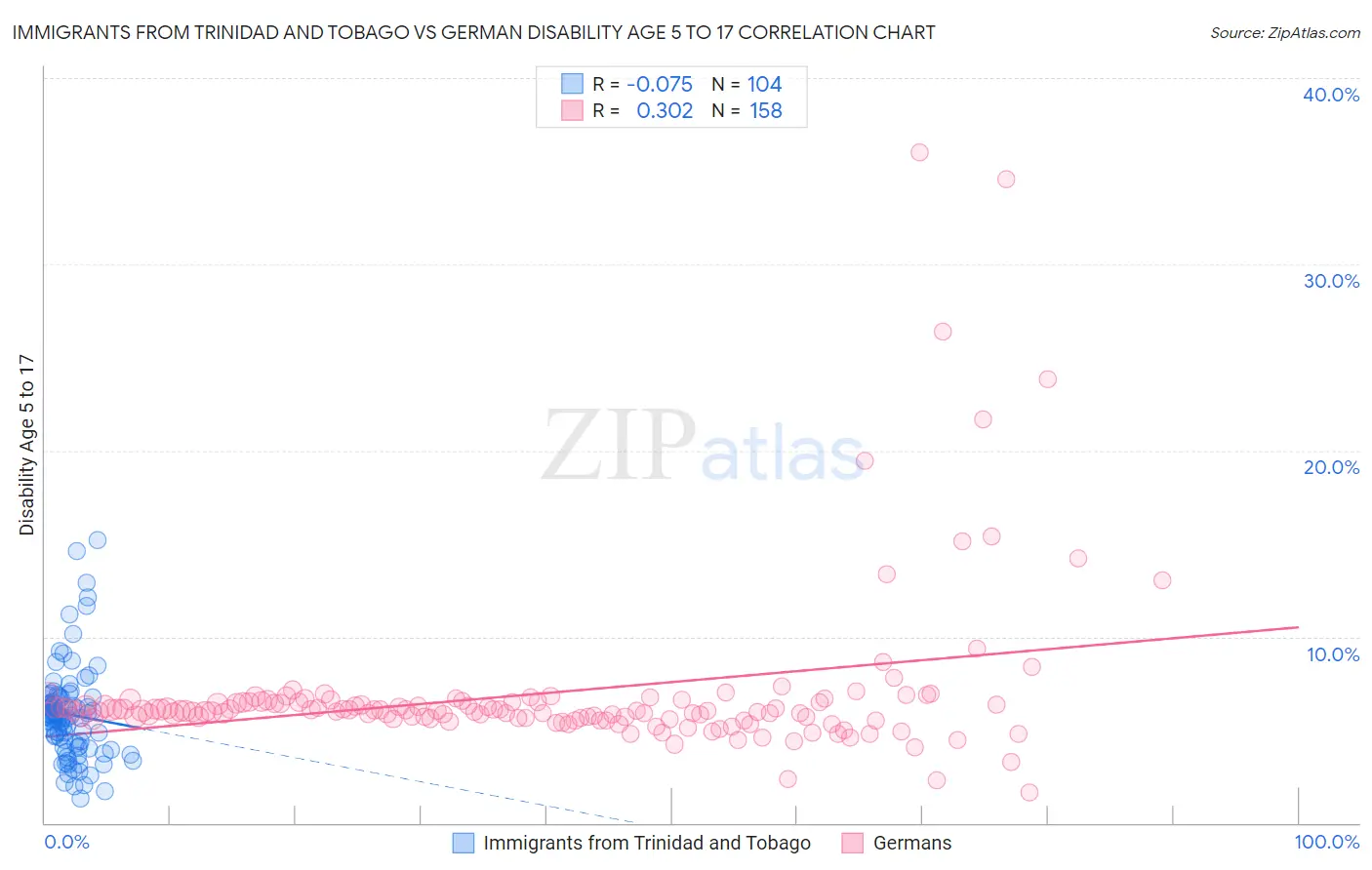 Immigrants from Trinidad and Tobago vs German Disability Age 5 to 17