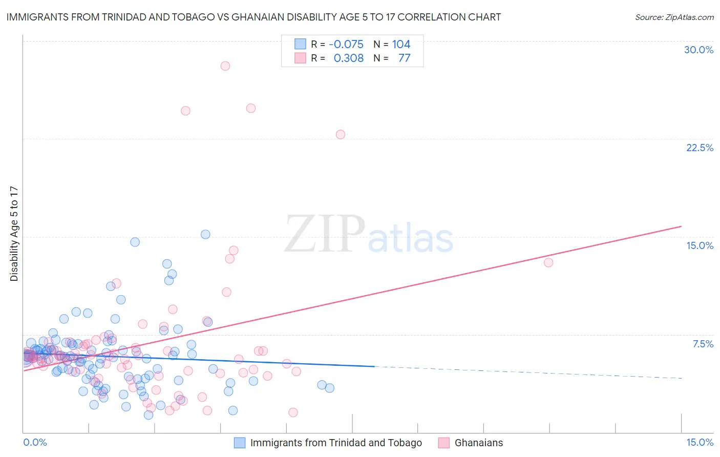 Immigrants from Trinidad and Tobago vs Ghanaian Disability Age 5 to 17